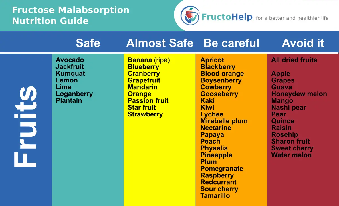 Fructose Intolerance Food List