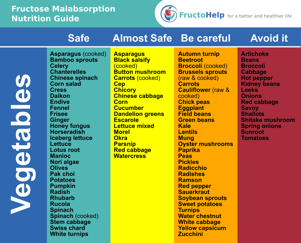 High Fructose Fruits List Chart